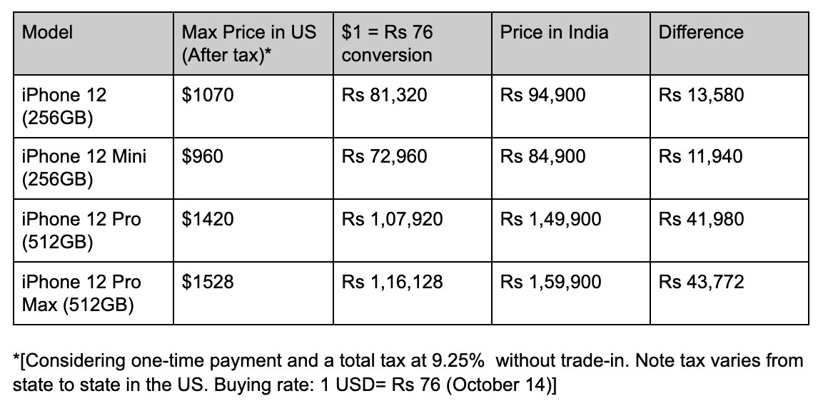 iPhone 12 Price Chart