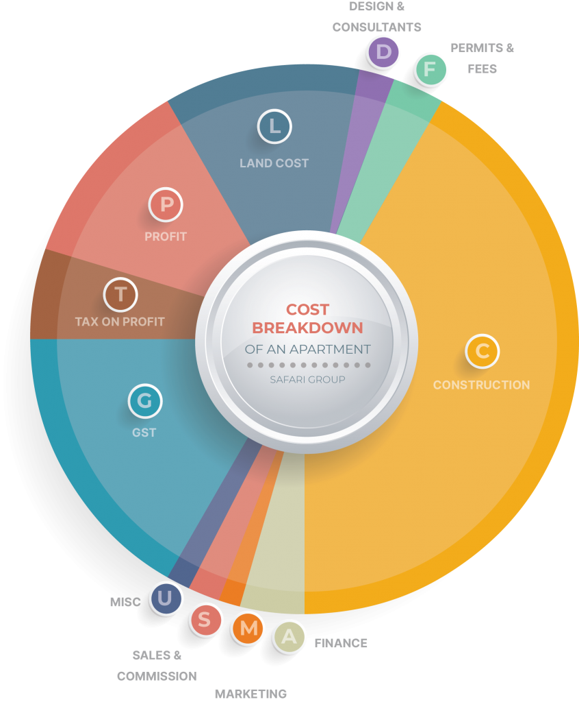 Cost breakdown of an apartment