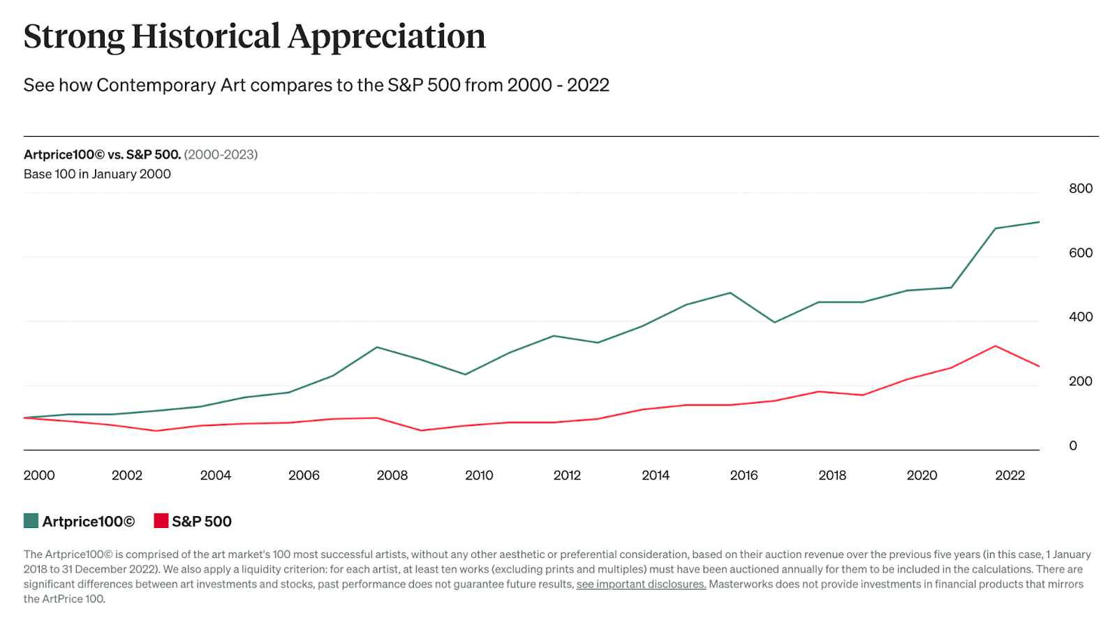 Historical Appreciation of Art