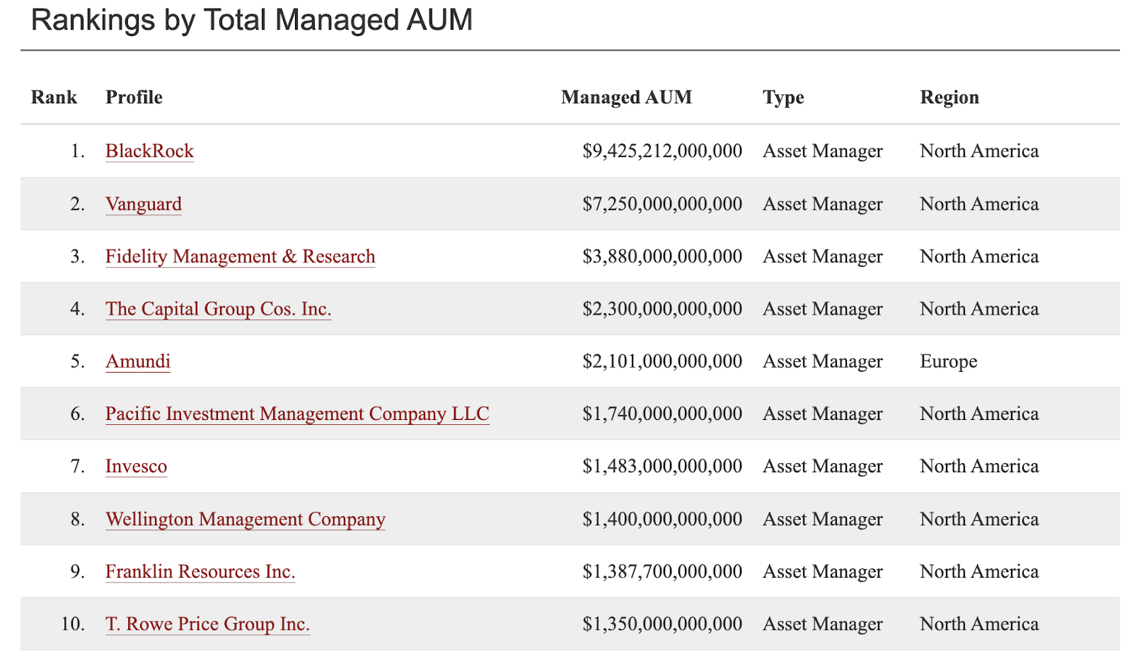 Rankings by Total Managed AUM